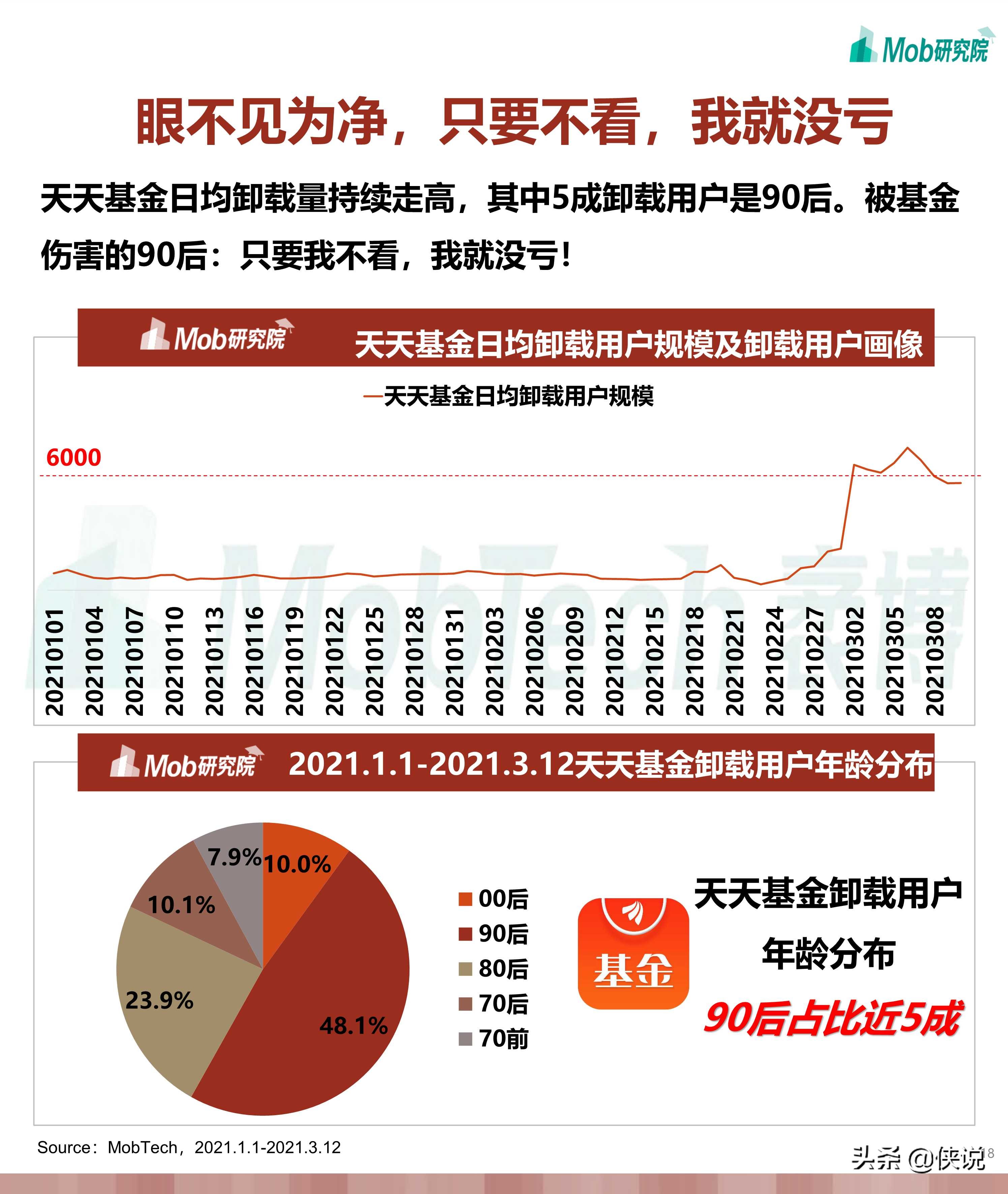 2021年“韭零后”基民人群洞察：学历高被“割”