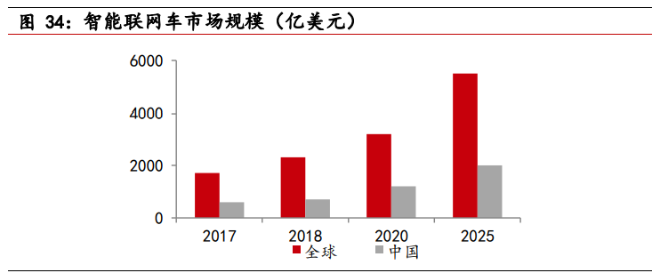 电子行业回顾与展望：5G加速科技创新，汽车智能化有望提速