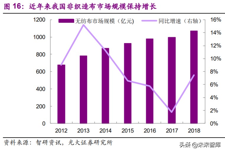 非织造布行业深度研究报告：疫情催化发展契机