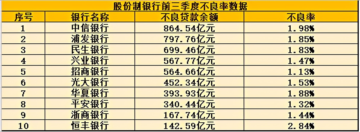 è¡ä»½å¶é¶è¡ä¸å­£æ¥çç¹ï¼æ°çé¶è¡åå©éå¹è¶18% æä¸°é¶è¡ä¸è¯ç2.84%å«åº