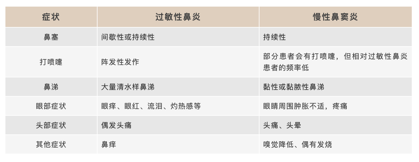 鼻炎 or 鼻窦炎？一鼻之差，症状大不同