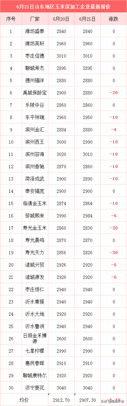 小麦价格降温、玉米跌不停、大米低迷，粮市咋了？粮价还跌吗？