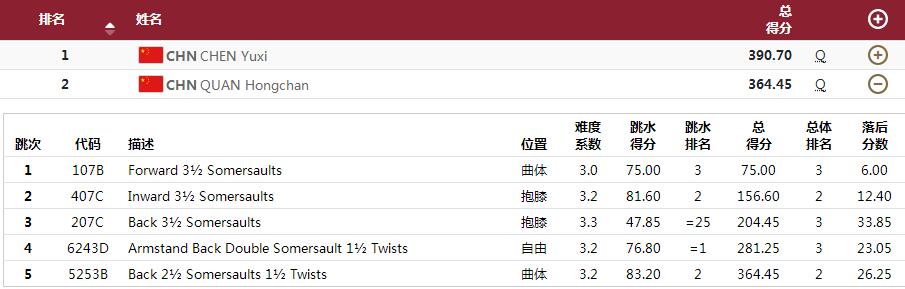 全红婵备战全运会存挑战！恩师坦言她不够稳定，207C动作多次跳砸