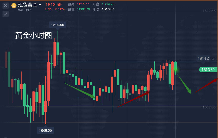 黄金翻盘时刻到，美盘的华丽逆转