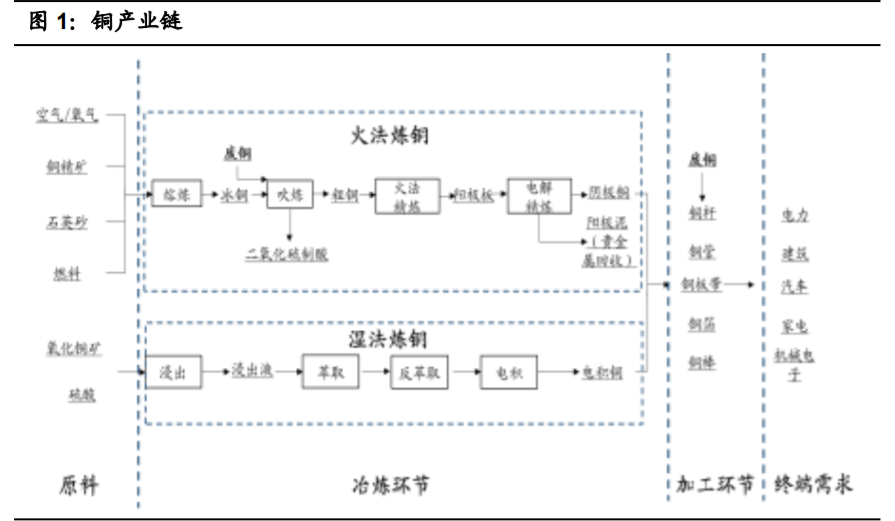 铜行业专题报告：供需紧平衡，宏观环境决定铜价上涨高度