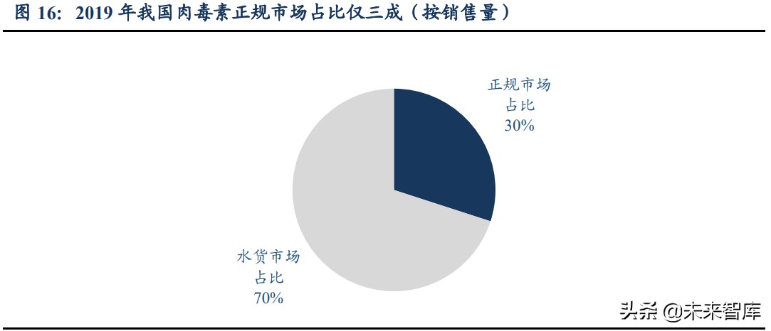 肉毒素市场研究：高门槛、强增长的医美上游注射产品