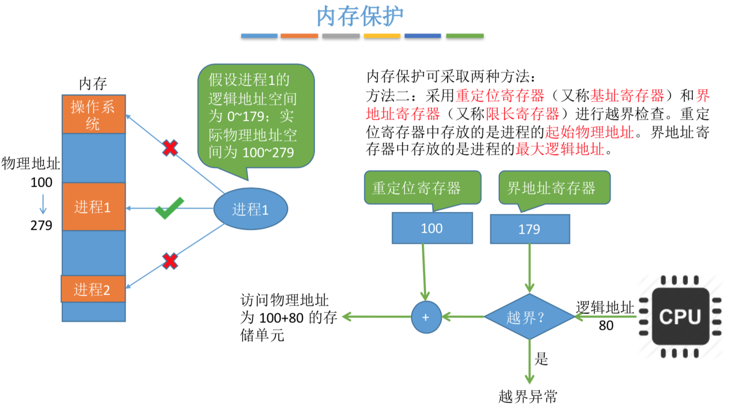 操作系统基础29-内存管理的概念