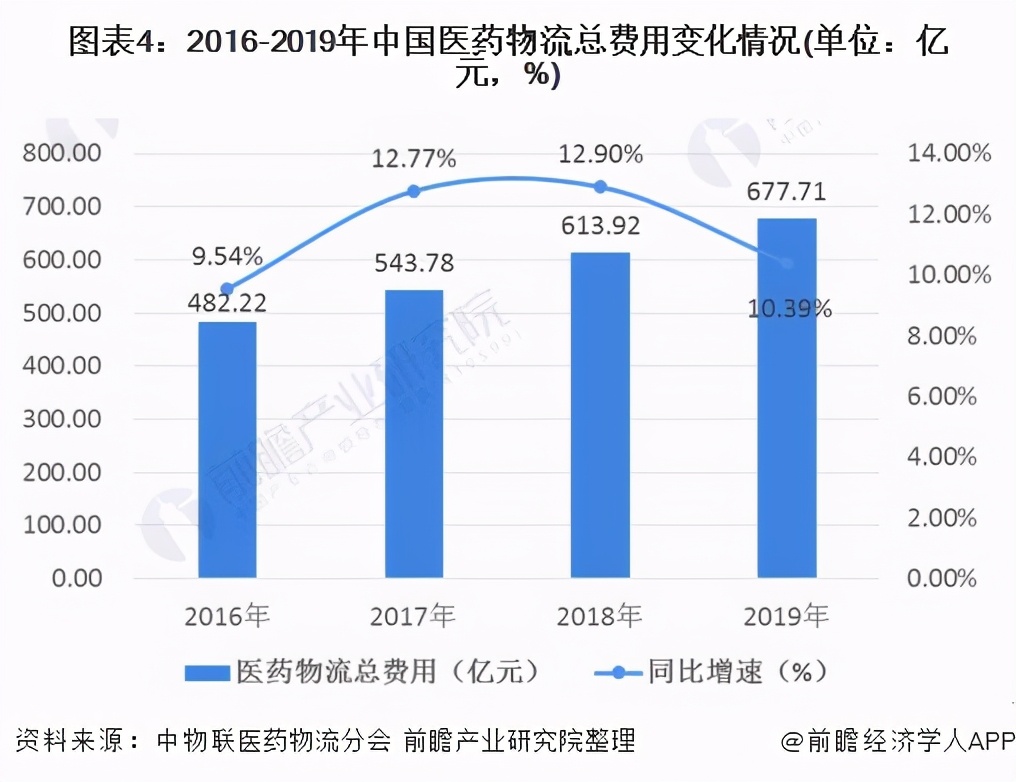 预见2021年中国医药物流产业全景图谱