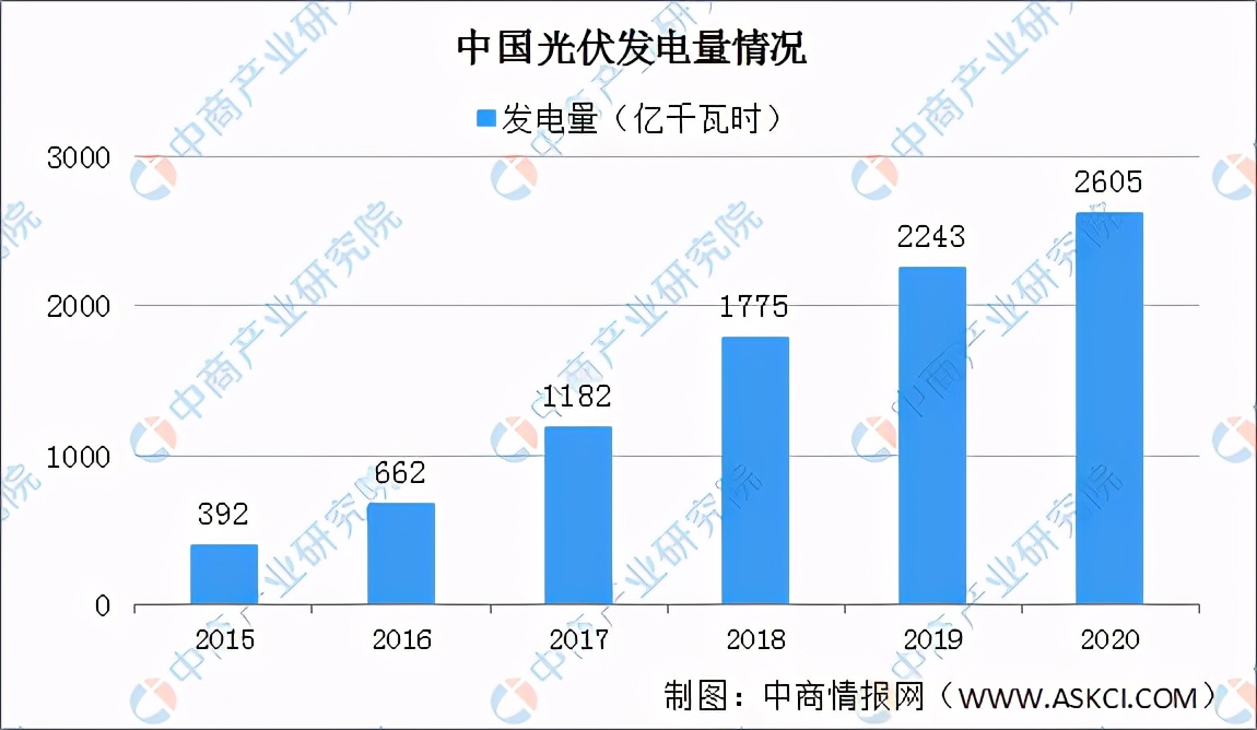 2021年中国光伏行业市场前景及投资研究报告