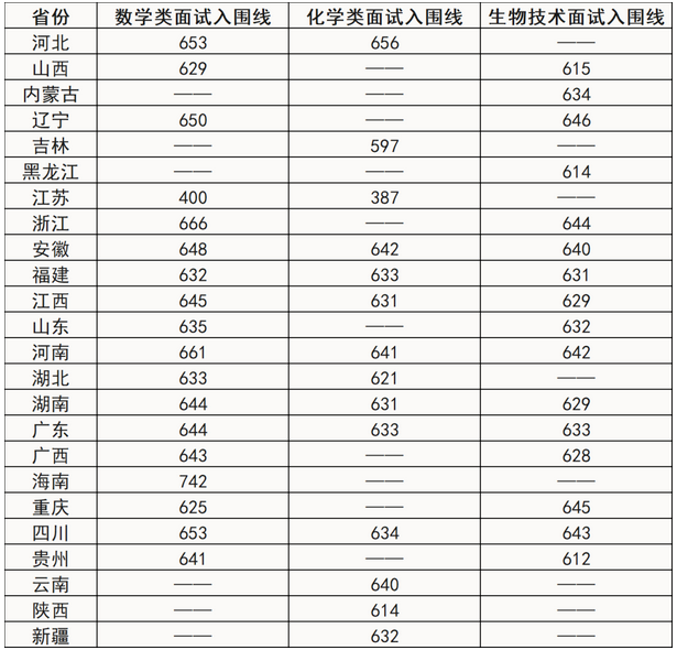 非竞赛生可以报考强基计划吗？15所仅面试高校重点关注