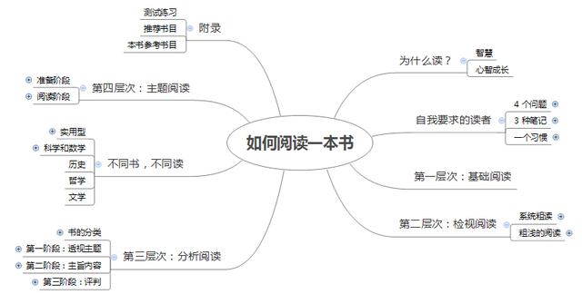 七条技巧，提升你阅读能力和效率，让你从阅读中真正学到东西