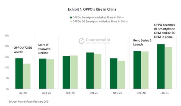 国产黑马强势超车，华为小米遗憾落败，苹果也没机会了？