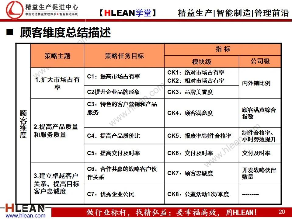 「精益学堂」企业战略地图