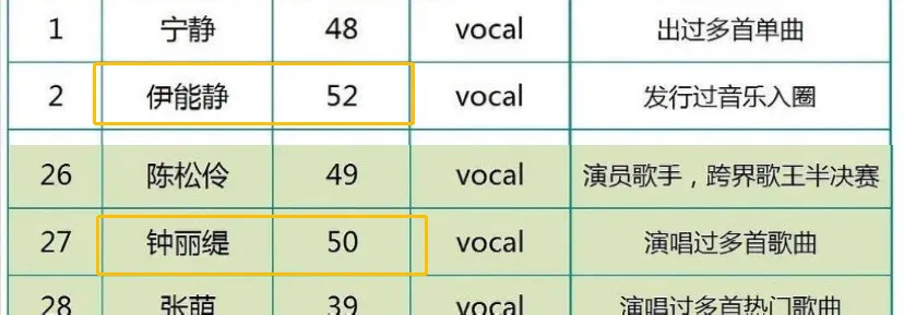 這檔綜藝不僅叫板《青你》《創(chuàng)造營》，連明學(xué)也被限制發(fā)揮