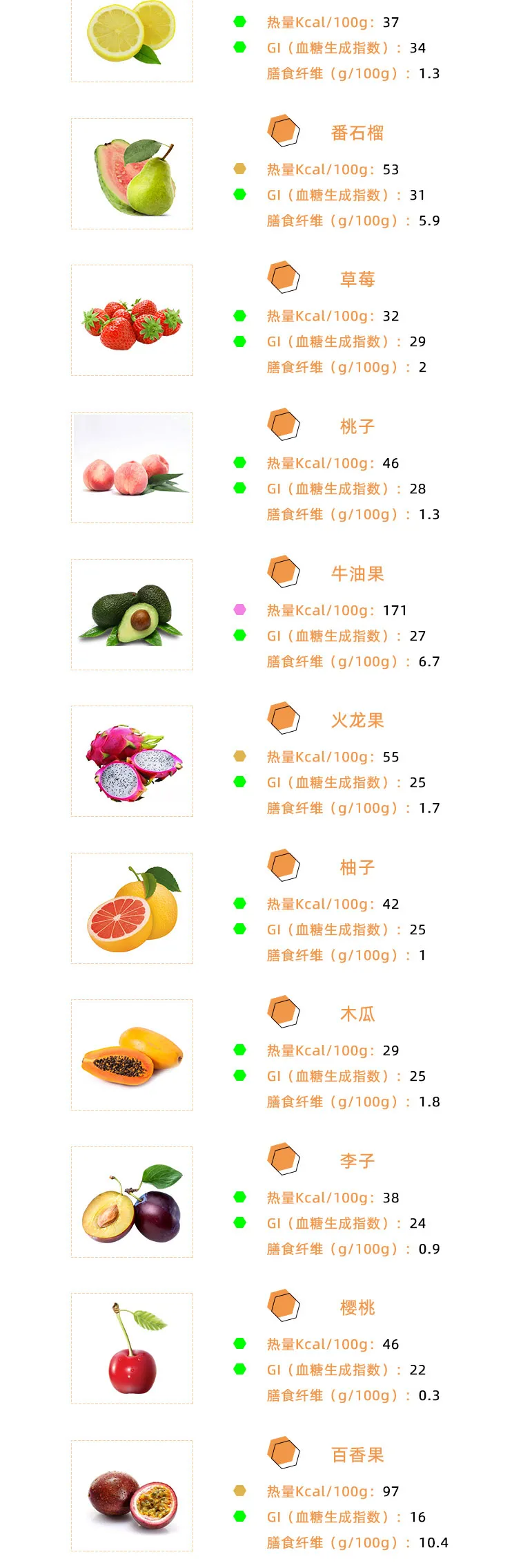 32種水果卡路里、GI值曝光！你不知道的輕卡低GI水果都在這