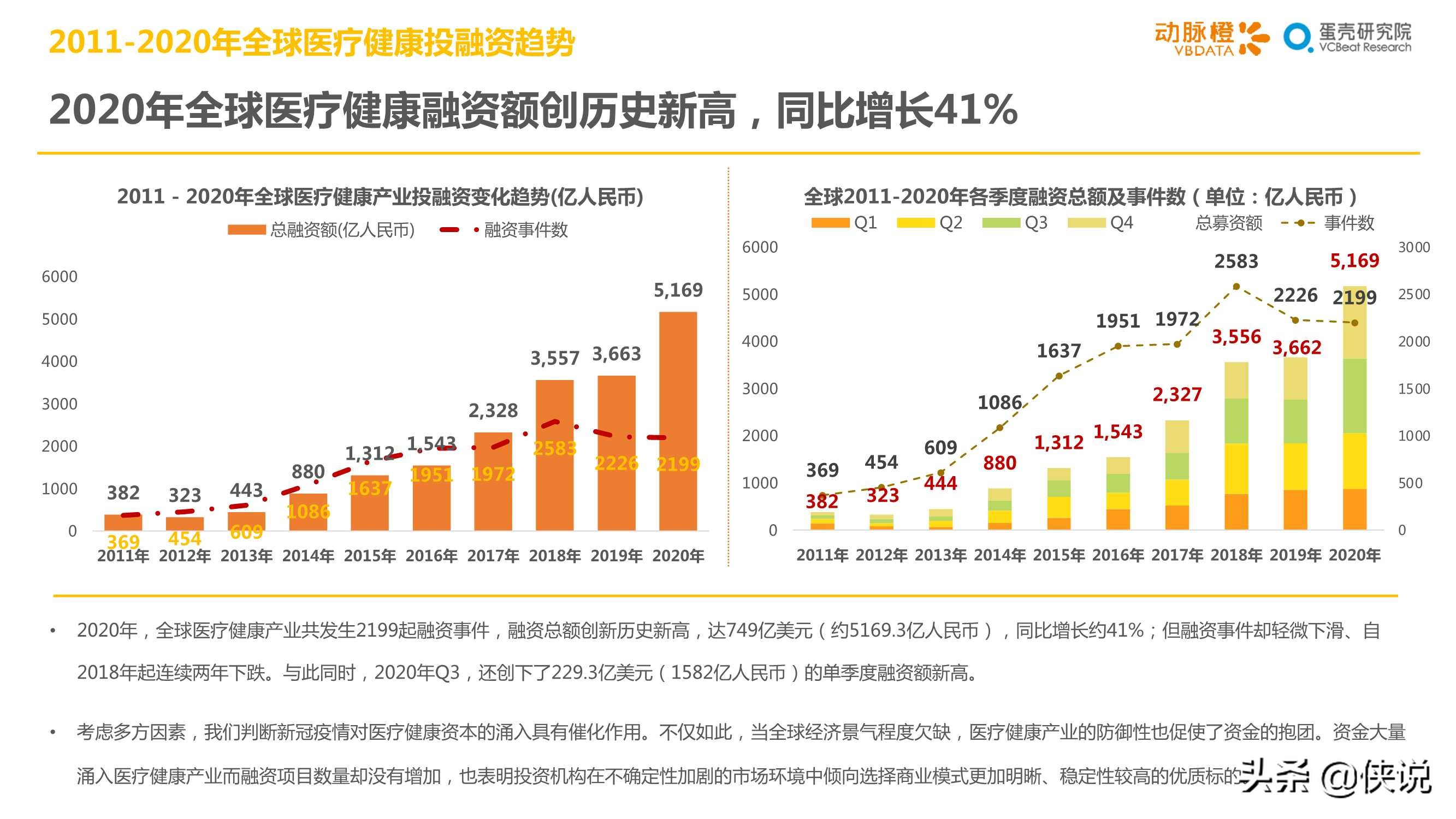 2020年全球医疗健康产业资本报告