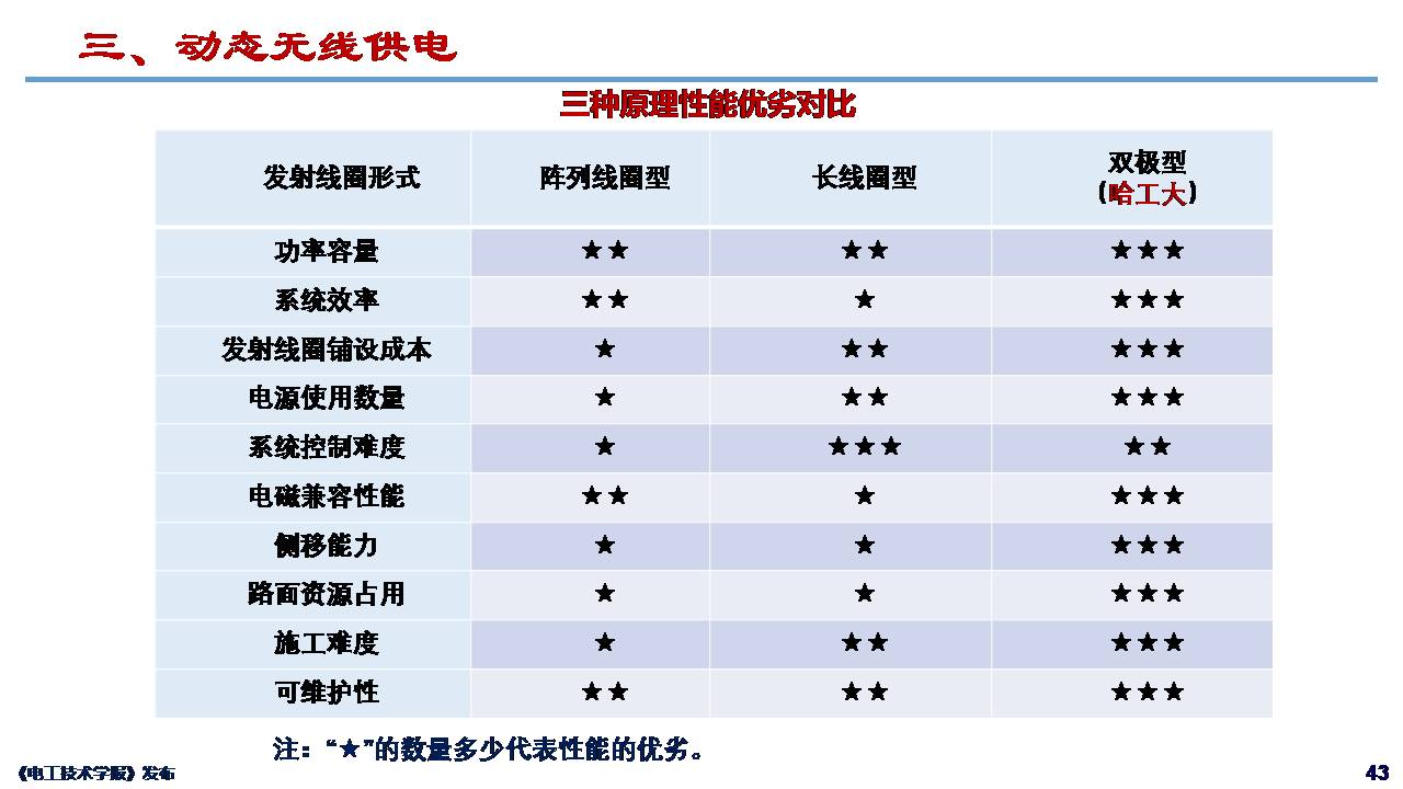 哈尔滨工业大学朱春波教授：电动汽车无线充电关键技术与发展方向