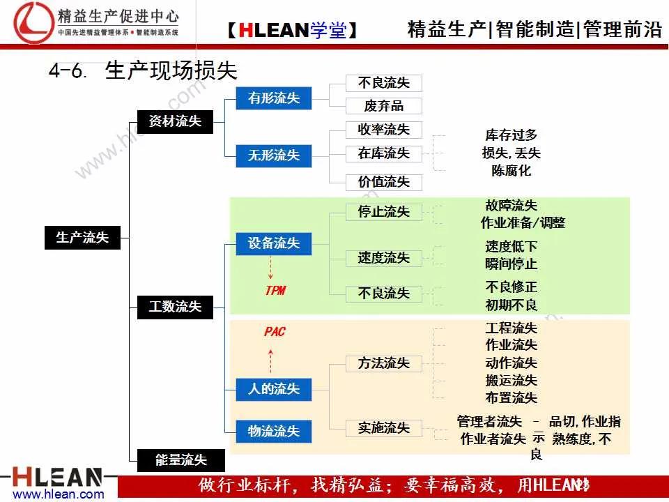 「精益学堂」班组长精益生产培训