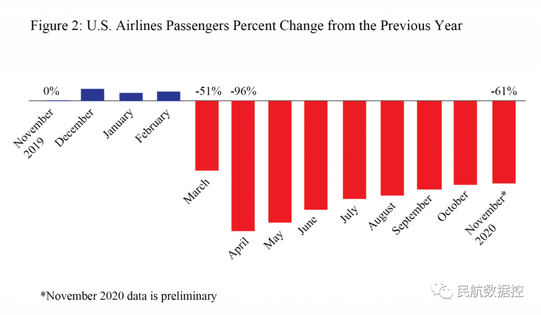 Another surmounts the United States! Passenger volume of 2020 China civil aviaton ranks the world first the 1st