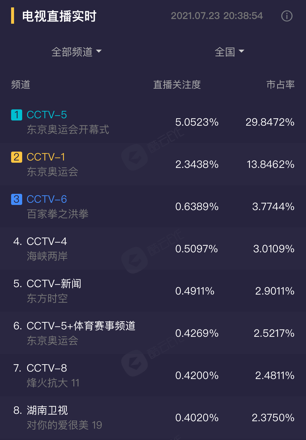 东京奥运会开幕式收视夺冠，米希亚献唱，中国代表团第110位登场