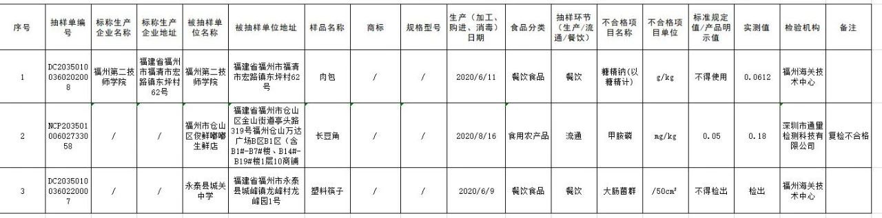 福州两所学校被检出食品不合格