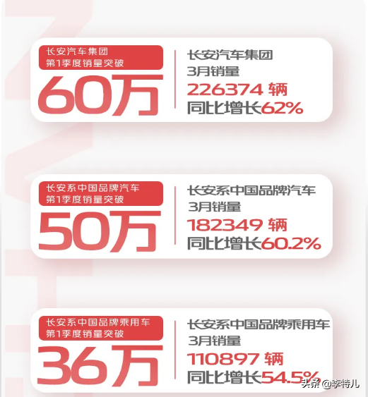 长安汽车发布3月销量快报 自主销量超11万 CS75再度爆发