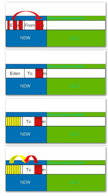 一文带你深入了解JVM性能调优以及对JVM调优的全面总结