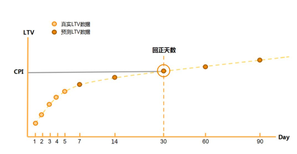 数据运营小白如何搭建“初期用户生命周期体系”？