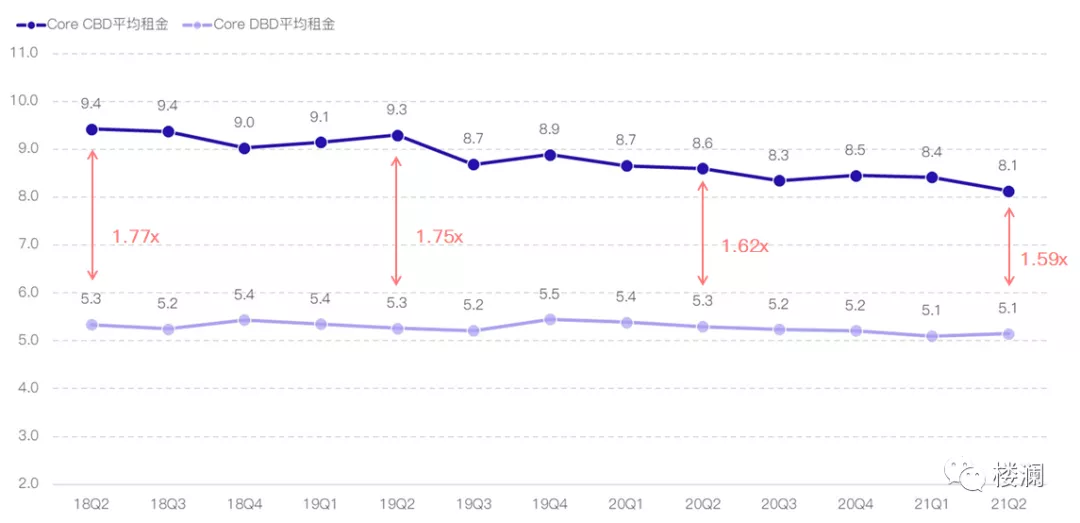 2021上半年上海办公市场分析