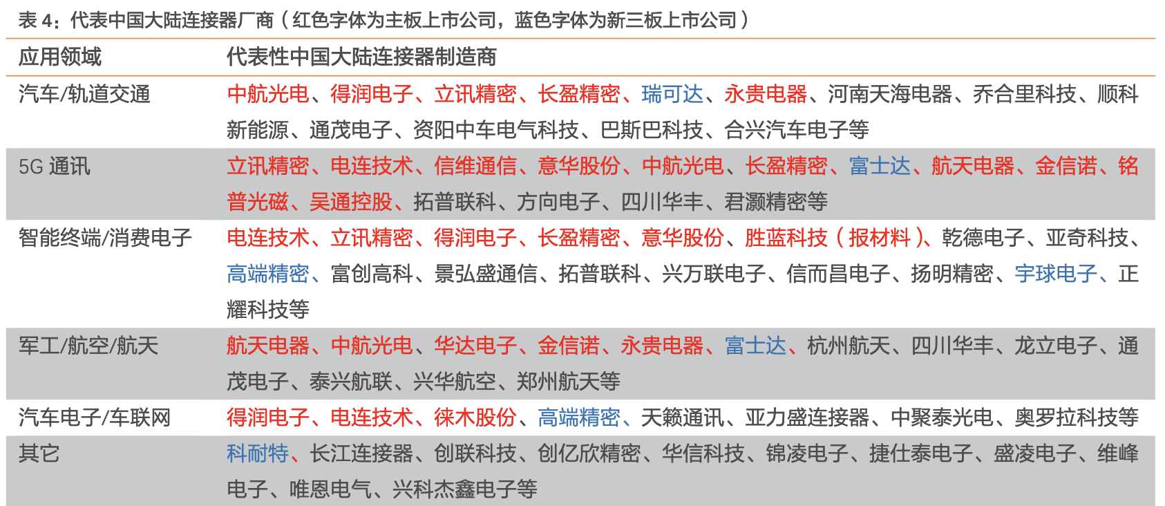 「行业深度」连接器行业梳理：国内高端BTB连接器需求向上