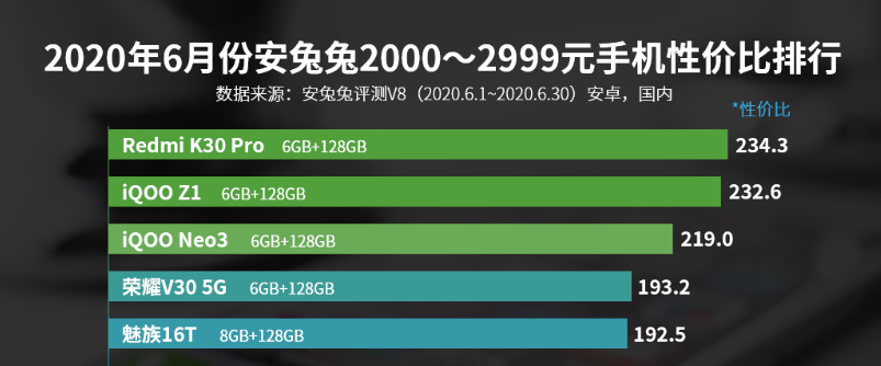 2~3K手机上前五性价比高排名，红米note登上第一，iQOO紧随之后