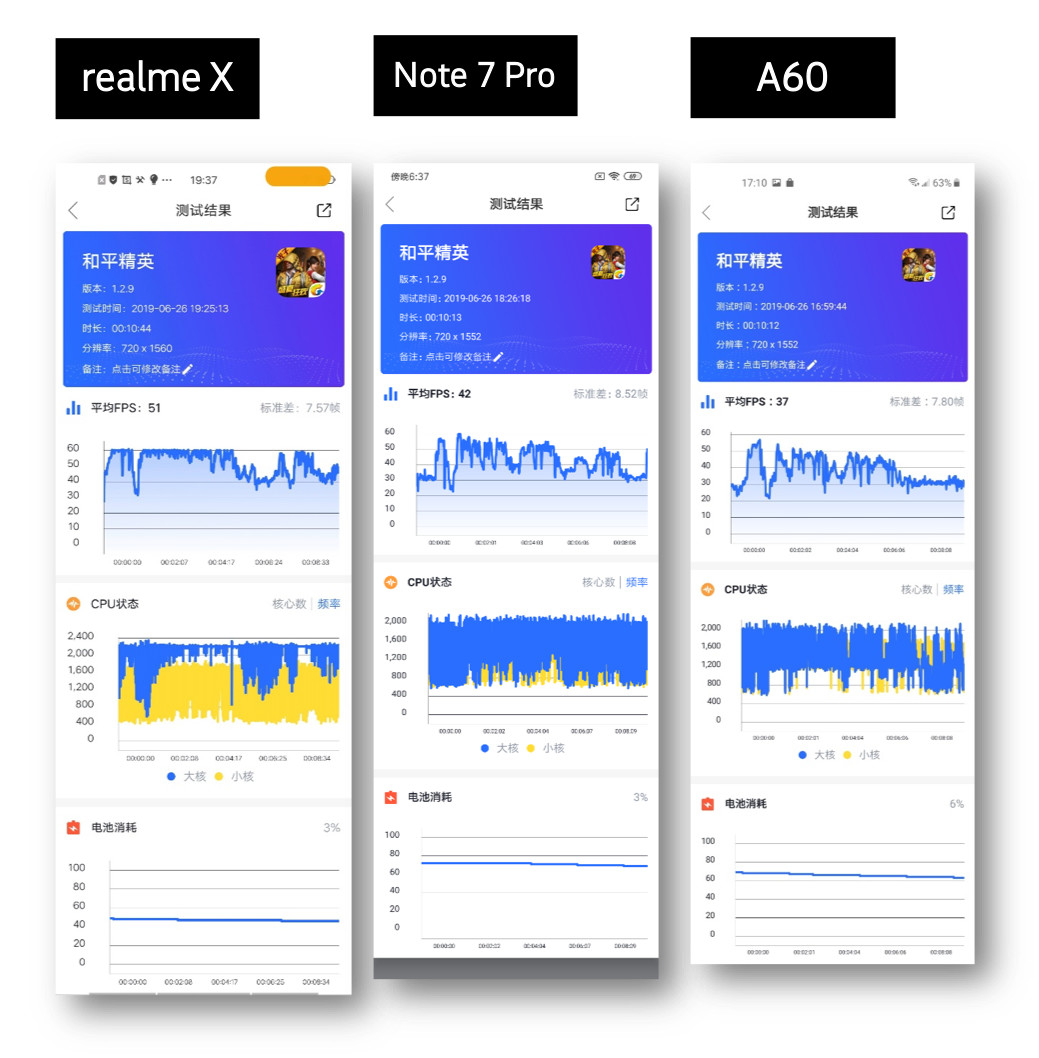 1500 元档怎么选？realme X/Redmi Note 7 Pro/三星 A60 横评