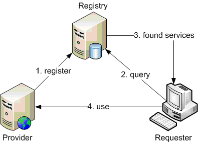 超级干货分享：解析WebService（简介，原理，使用）