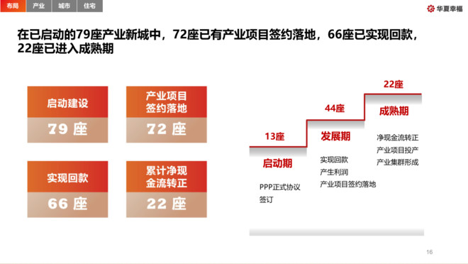 华夏幸福，从价值投资的角度看，它是个抽剩下