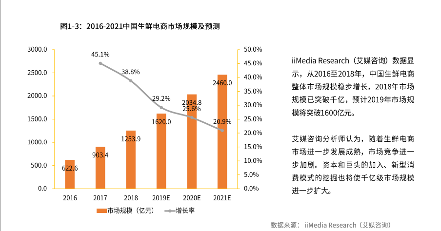 国内三巨头全方位布局生鲜市场