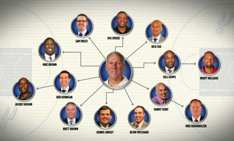 美媒公佈NBA教練等級圖！禪師和波波並列榜首，火箭主帥德安東尼墊底！-黑特籃球-NBA新聞影音圖片分享社區