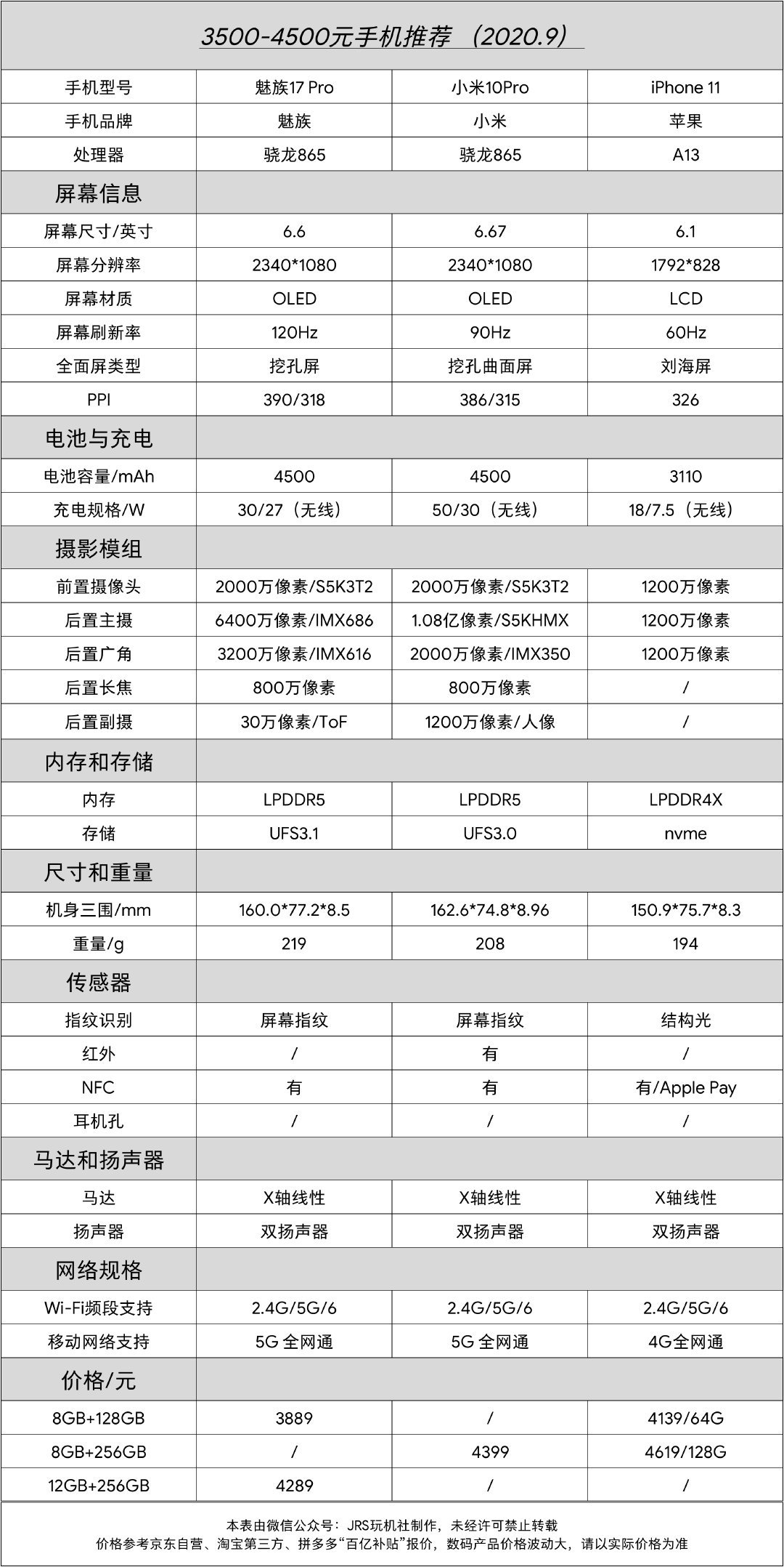 2020年9月手机选购推荐（性价比导向/主观推荐）