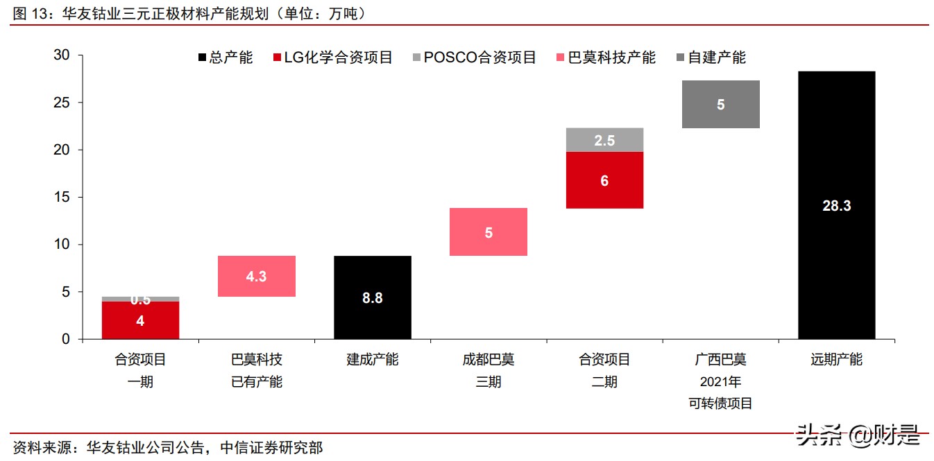 华友钴业投资价值分析报告：业务布局及竞争优势分析