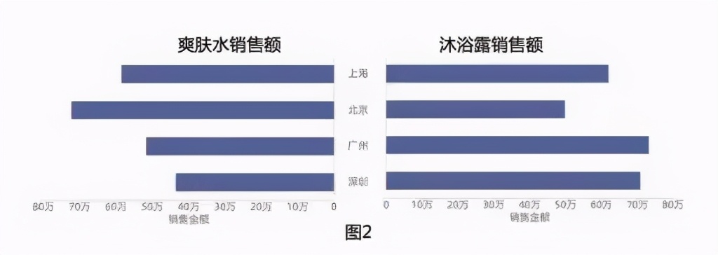 想做出让老板眼前一亮的可视化报告，这几个“心机”千万要有