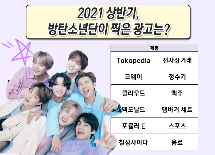 2021年韓國娛樂圈的廣告王是誰？ BraveGirls壓倒性獲得第一