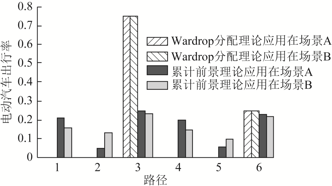 考慮用戶有限理性的電動汽車時(shí)空行為特性