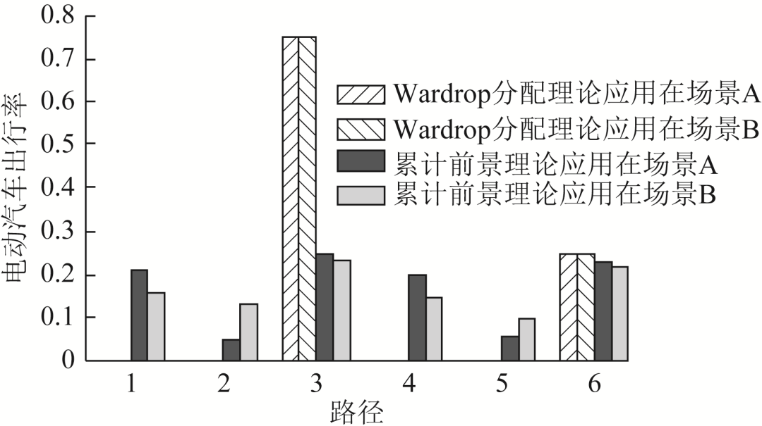 考虑用户有限理性的电动汽车时空行为特性