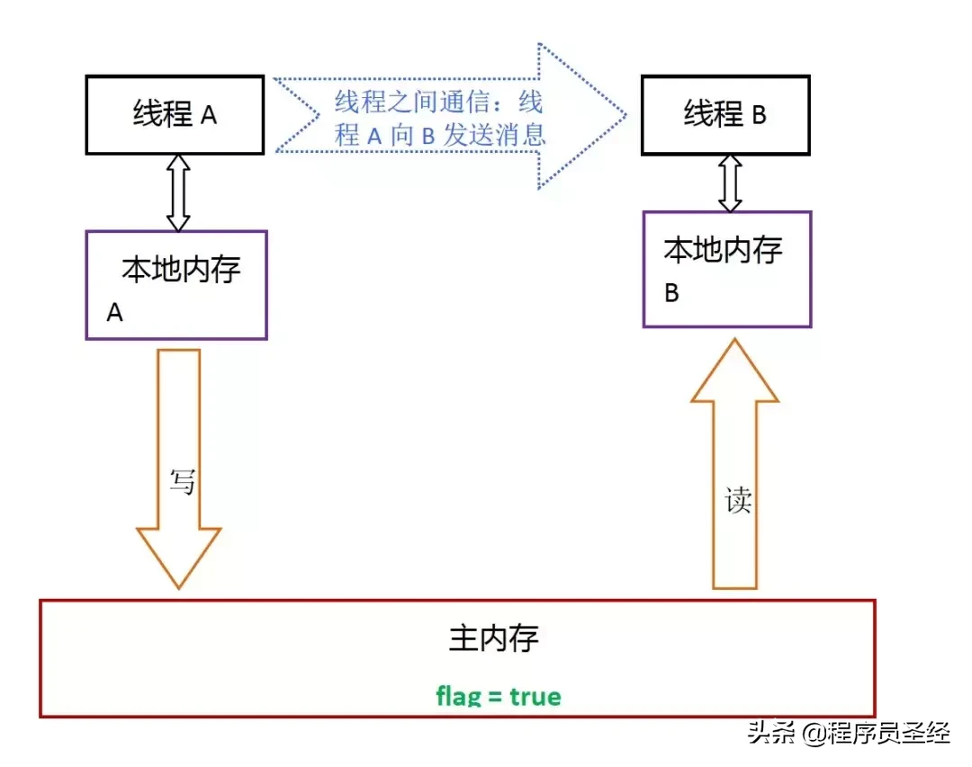 终于有人把Java内存模型讲明白了,建议收藏