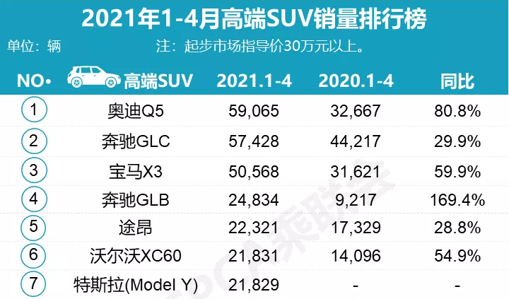 新款Q5L上市，销量能否继续领先奔驰GLC和宝马X3？