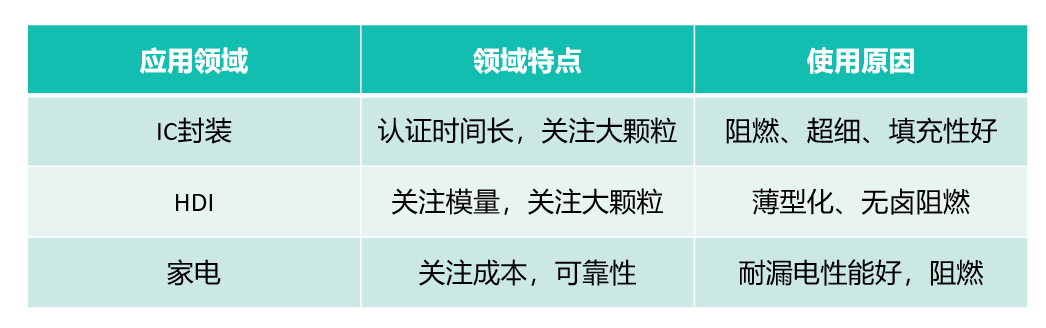 随着国内勃姆石生产技术的提高，推动勃姆石在覆铜板的应用