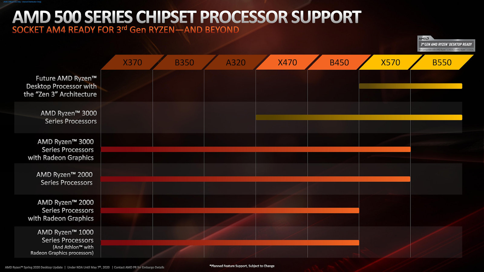 AMD新手入门A520电脑主板初次曝出，硬件配置规格型号缩水率，划算优选