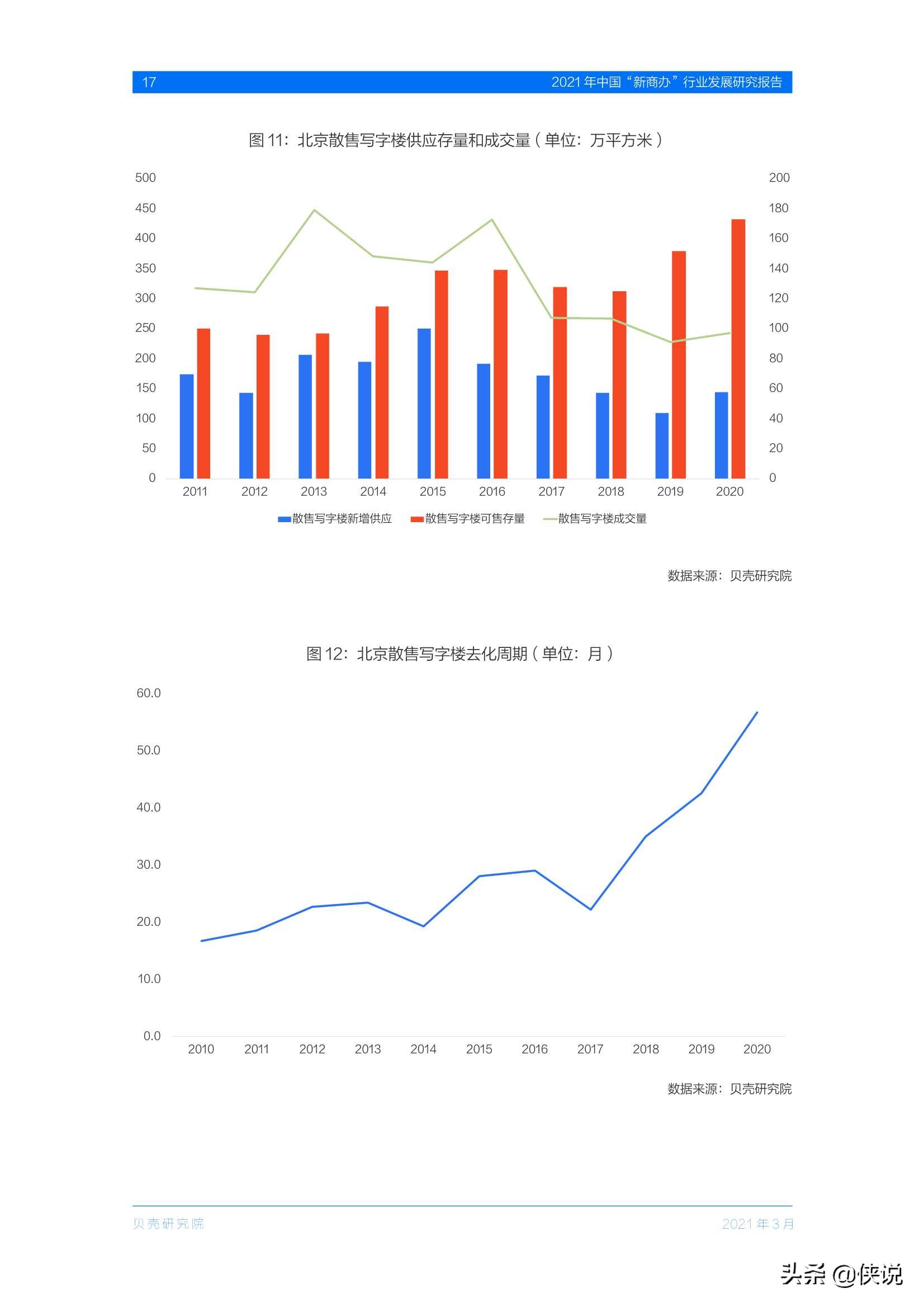 2021年中国“新商办”行业发展研究报告（贝壳研究院）