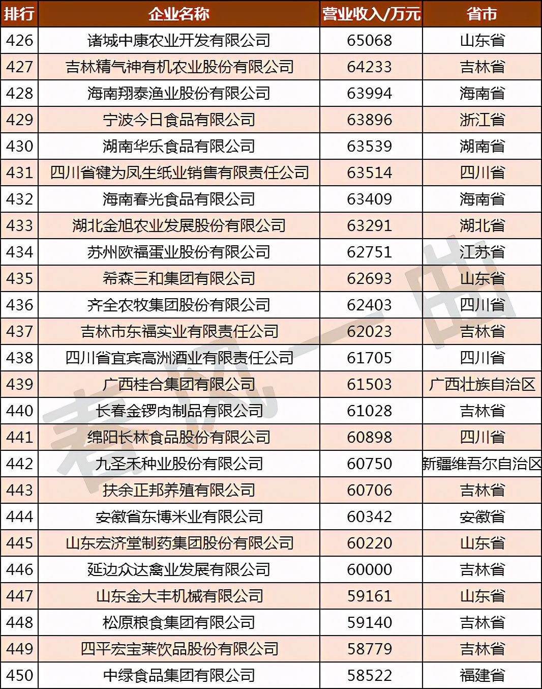 �й�ũҵ500ǿ��ҵ�ֲ����Ĵ������ո�61�ң����ɹ�10��