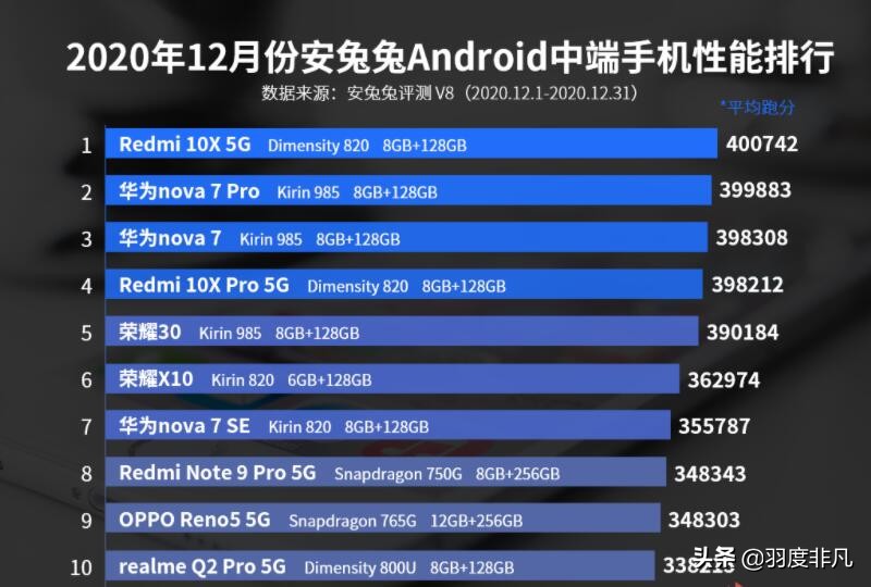 麒麟820和天璣820的差距有多大？12月安卓性能榜直觀展示