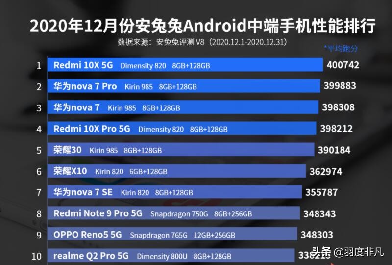 麒麟820和天璣820的差距有多大？12月安卓性能榜直觀展示